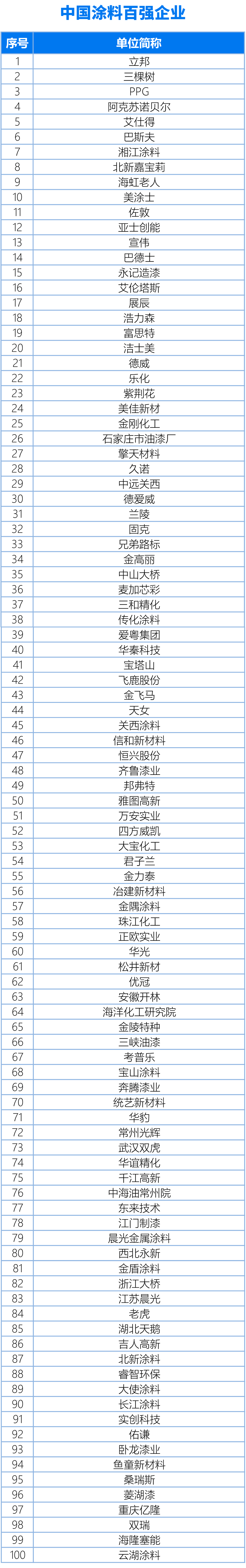 國內、亞太、世界涂料百強企業名單20240325（終版）(1)1-1