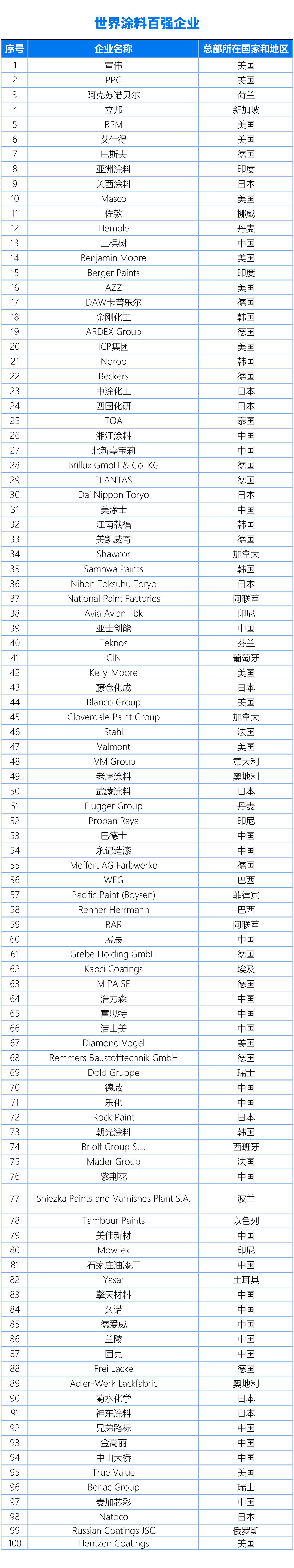 國內、亞太、世界涂料百強企業名單20240325（終版）(1)3-1